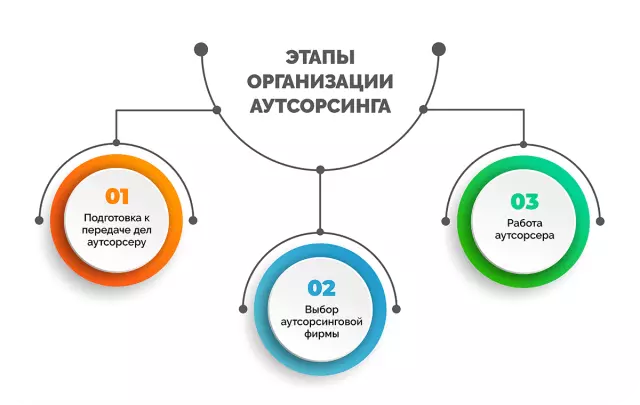 5 преимуществ аутсорсинга IT-услуг