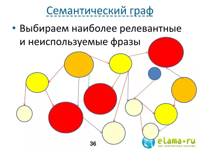 Кластеризация ключевых слов: основы работы с семантическим ядром