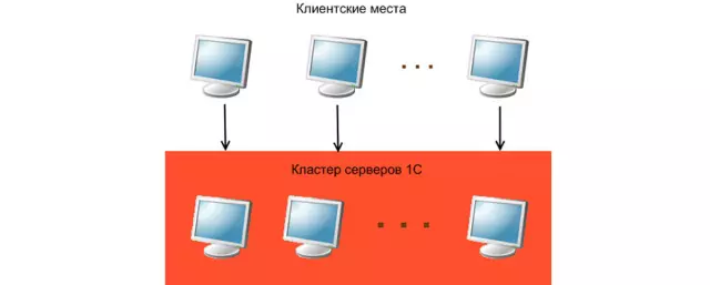 Настройка кластера серверов 1С: пошаговое руководство