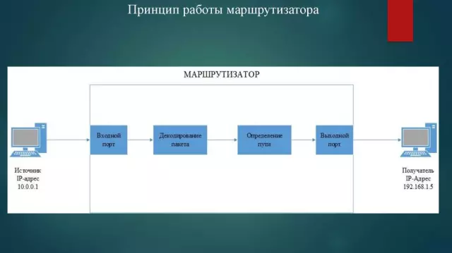 Настройка маршрутизатора для локальной сети: основные параметры