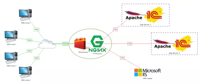 Настройка SSL-соединения для сервера 1С