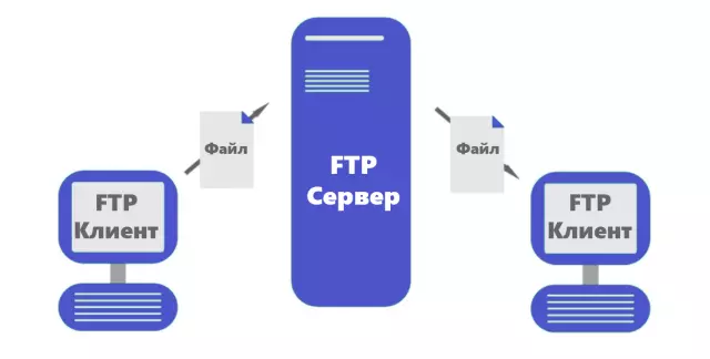 Обмен файлами в локальной сети: протоколы SMB/CIFS и FTP.