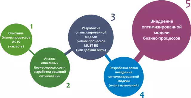 Разработка и внедрение CRM-систем: автоматизация бизнес-процессов