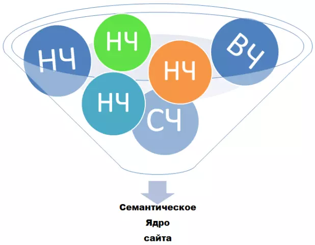 Семантическое ядро для сайта: как выбрать правильные keywords