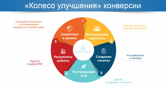 Технический аудит для повышения конверсии