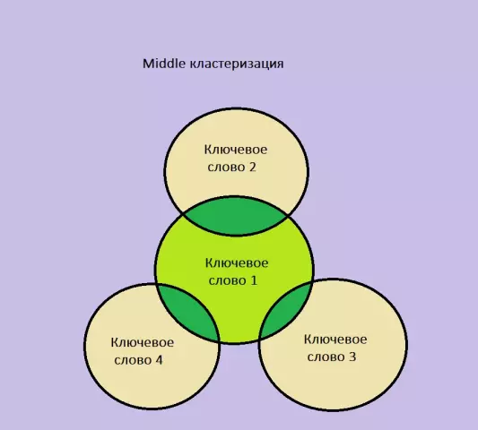 Типы запросов в семантическом ядре: информационные, транзакционные, навигационные