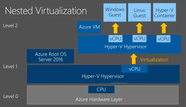 Виртуализация серверов Windows: Hyper-V и его возможности