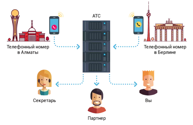 Виртуальная АТС: что это такое и как работает?